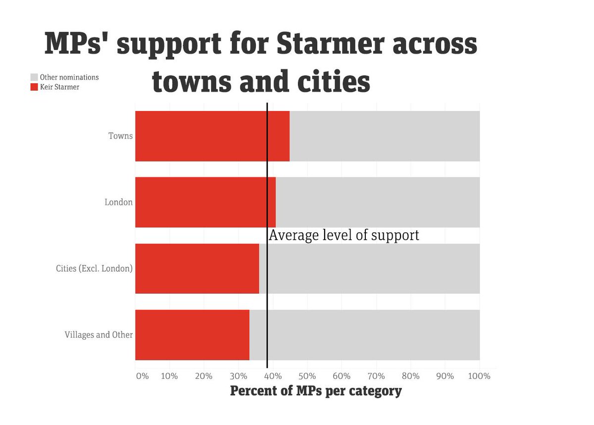 Interestingly, the city/town divide so often discussed seems missing in the variation of support for the new Labour Leader. There is little variation in the total level of support he received from MPs whether they represented a city or a village… (4/6)