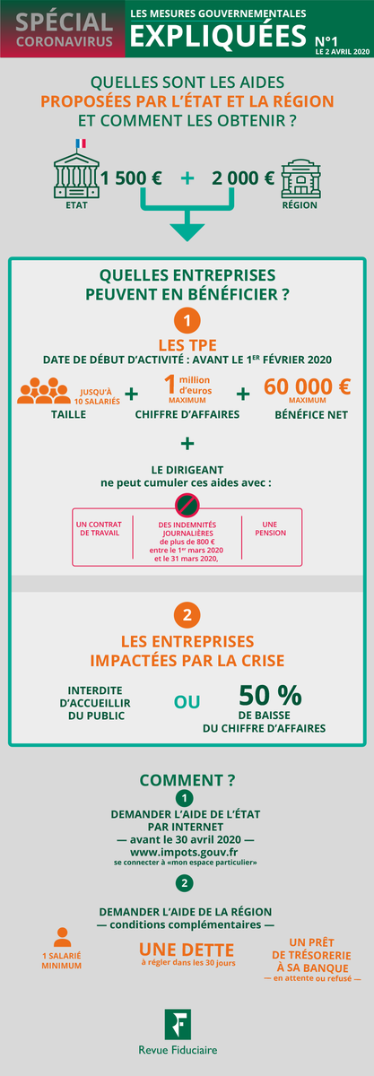 INFOGRAPHIES – Les mesures gouvernementales expliquées n°1
Les aides proposées par l’Etat et la Région, et comment les obtenir ?
Découvrez toutes nos autres infographies sur RF Premium bit.ly/2yGLpVh