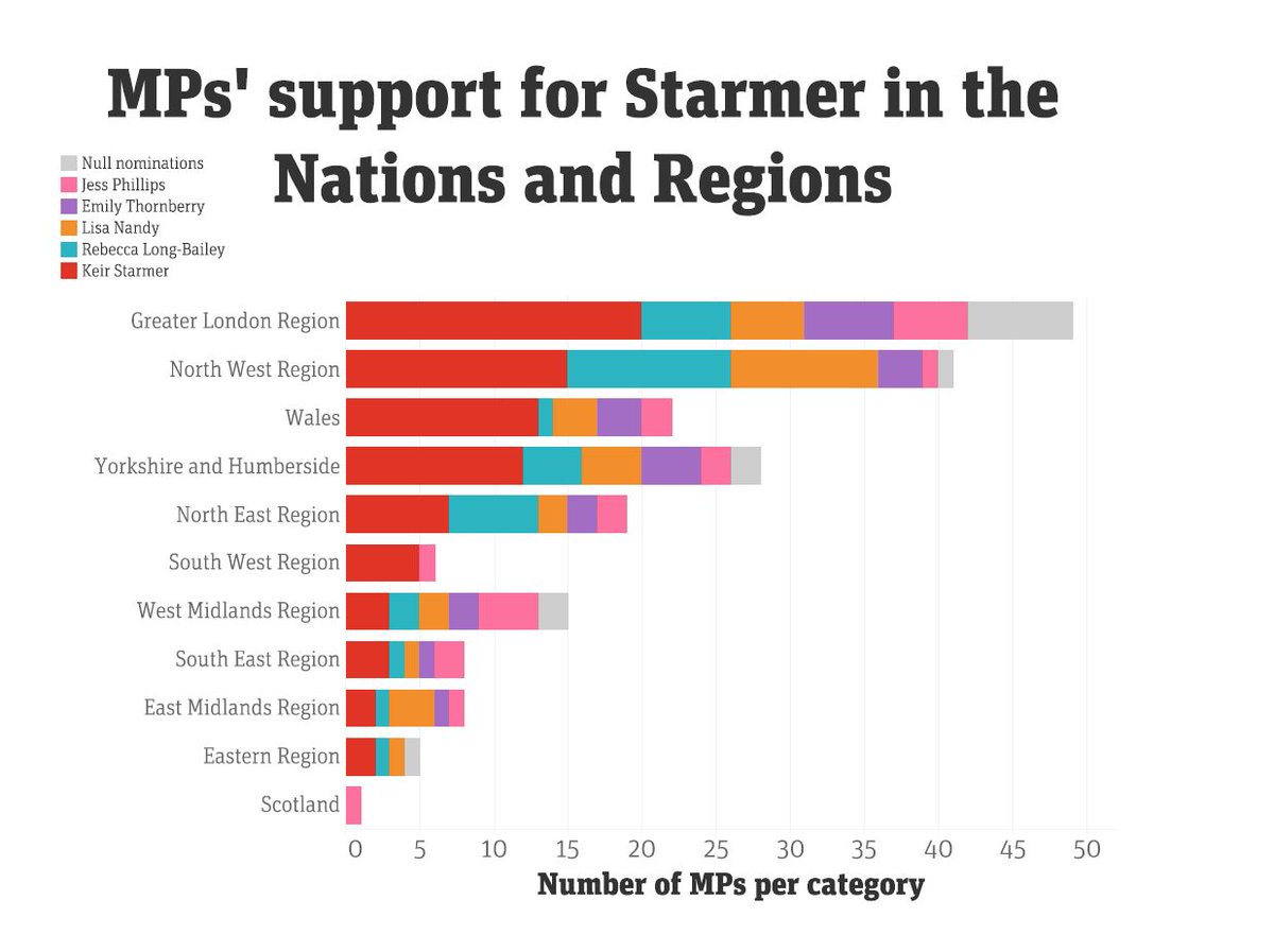 …although there were more MPs as a whole in said regions to support Sir Keir.His support as a proportion, against all the other candidates initially fielded, remained consistently strong however, but it remained weaker in those Northern and Midland areas. (3/6)