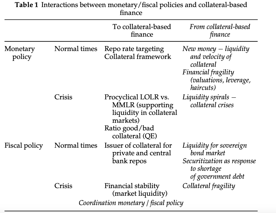 my 2016 paper on political economy of repo markets: collateral-based financial structures entangle monetary&fiscal policy, and require their coordination https://www.tandfonline.com/doi/full/10.1080/09692290.2016.1207699