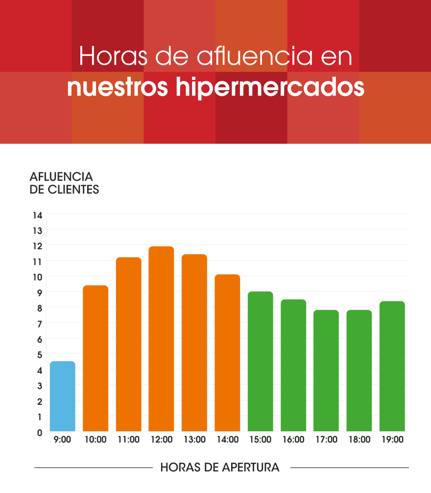 EROSKI's tweet photo. ¿Cuándo suele haber menos gente en nuestras tiendas? ¡Te lo contamos! 👇 En verde te mostramos las horas con menor afluencia de clientes, por eso te recomendamos acudir a partir de las 15:00h. ¡Gracias por tu colaboración! #AhoraMásQueNuncaContigo https://t.co/a2SiQ8oNPp https://t.co/JMZ5PX0gbY