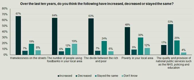There's a real awareness of how threadbare our public services are after a decade of austerity. Large majorities think that homelessness, foodbank use and inequality have all increased over the last 10 yrs 2/