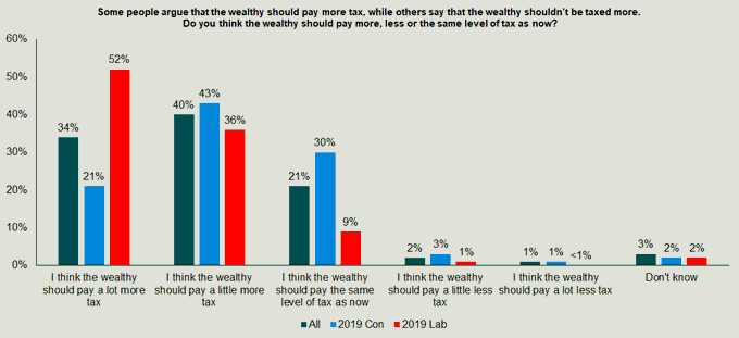 74% want to see the wealthy paying more taxes, including 64% of Conservatives 3/