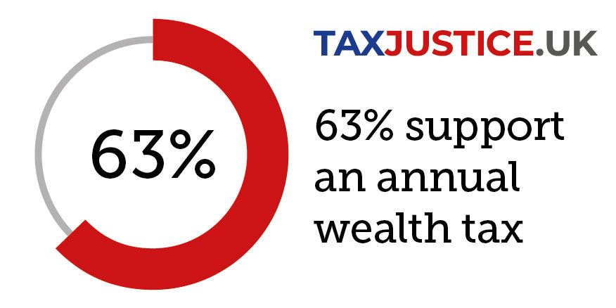 When we asked about specific policy changes, 66% said income from wealth should be taxed at the same rate as income from work, 69% support making council tax more reflective of a property's actual value and 63% support an annual wealth tax 5/