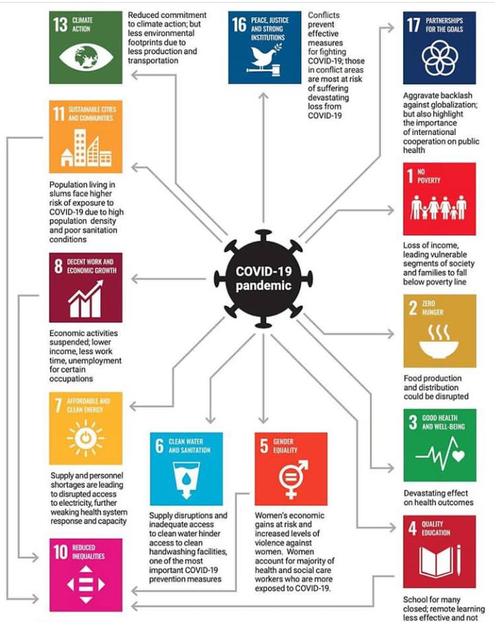 How #COVID19 has affected everyone worldwide and how it has jeopardize #Sustainability.

#SDGs #TeachWrite 
@eet_foundation @shadrachAkpem @NGYouthSDGs @JenWilliamsEdu @TeachSDGs @RoseKeffas_G @TheAniketGupta2 @zelfstudie @YemieFash @humanitarian_bs @UNYouthEnvoy @COVID19Tracking