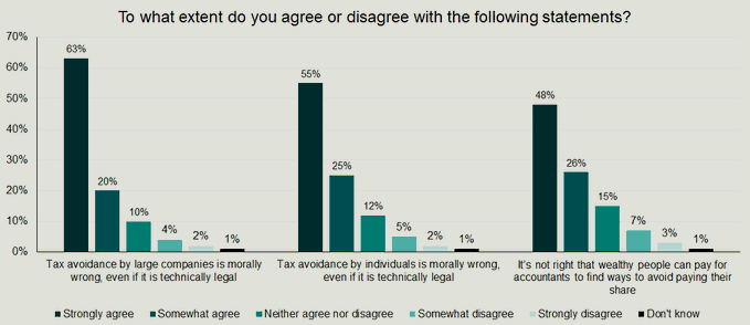 Large majorities felt that tax avoidance is morally wrong, even if it's legal and 74% say it's wrong for the wealthy to use accounts to avoid paying their fair share 6/