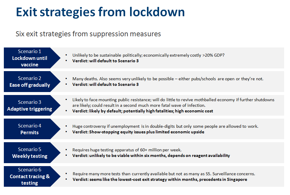 Markla94's tweet photo. Dit (eveneens Britse) onderzoek naar mogelijke exit strategieën uit de lockdown. Grootschalige contract tracing als minst onaantrekkelijke maatregel (maar goed, privacy, ethiek...); andere strategieën leiden toch weer tot snelle toename van besmettingen. https://t.co/0Av6VYT7a9 https://t.co/M2GYdP1gdh
