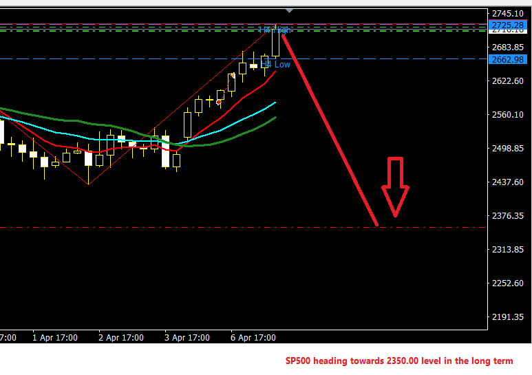 ForexSignalsSMS's tweet photo. #sp500 Forecast weeky. By https://t.co/52wXwJ7rqM #forexsignals #commoditysignals #goldsignals #sp500signals #xagusd https://t.co/iMelzod8gy