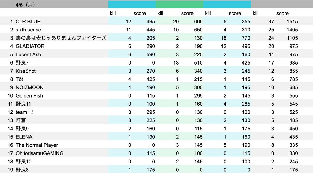 PonZ_pubgm's tweet photo. 図書室。
ktkr
2戦目参戦
最後Sixth sense3人いて2人倒してあとみしぇるさんだけだったのに返されて2位。。悔し。。
まぁ、2タテしたのは私じゃないがねw
#CLRWIN https://t.co/0lBoheo1Xx