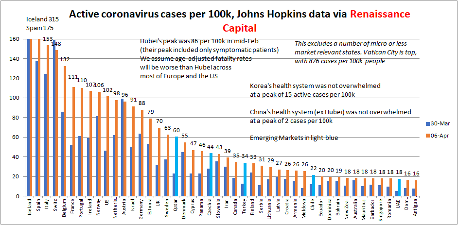 Austria and Switzerland now have less active  #coronavirus cases than a week ago. This is why Austria is prepared to consider easing lockdown measures marginally around Easter. Emerging markets  #Qatar,  #Czechia,  #Chile and  #UAE still seeing active cases pick up