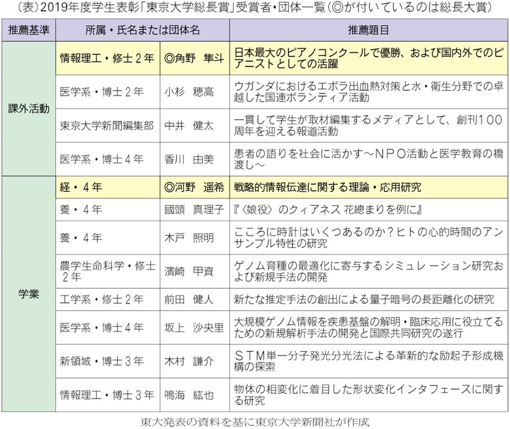 東京大学新聞 東大新聞オンライン On Twitter 2019年度総長賞 ピアニスト 角野さんと経 河野さんが大賞に Https T Co Lmgtymzh2y 東大は3月6日 学業や課外活動 社会活動などで特に顕著な業績を挙げた東大生を顕彰する 東京大学総長賞 の2019年度受賞者として
