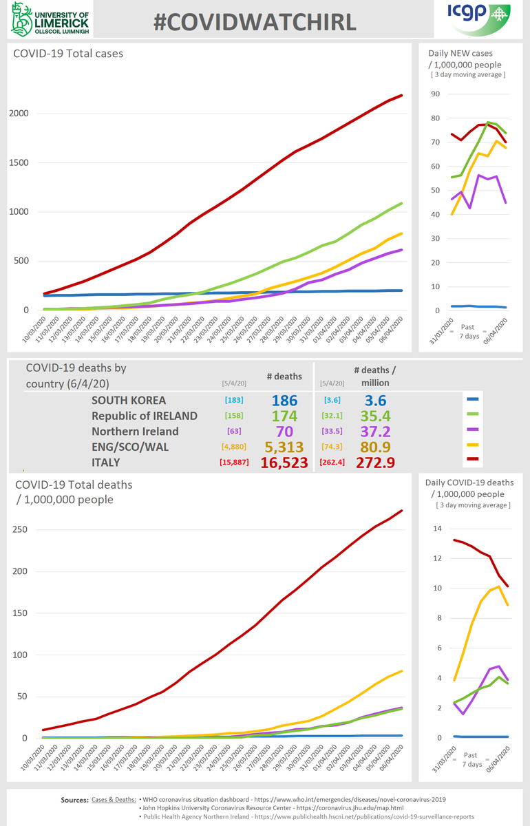 ICGPnews's tweet photo. #COVIDWATCHIRL April 7th graphs from @mikey0callaghan with @UL + @ICGPnews Please continue to #WashYourHands #StaySafeStayHome #COVID19ireland #PhysicalDistancing #BeCovidInformed #UseInformedSources https://t.co/WRSSBScRet