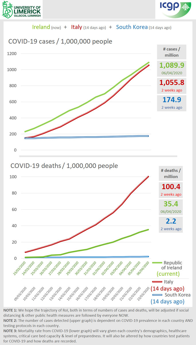 ICGPnews's tweet photo. #COVIDWATCHIRL April 7th graphs from @mikey0callaghan with @UL + @ICGPnews Please continue to #WashYourHands #StaySafeStayHome #COVID19ireland #PhysicalDistancing #BeCovidInformed #UseInformedSources https://t.co/WRSSBScRet