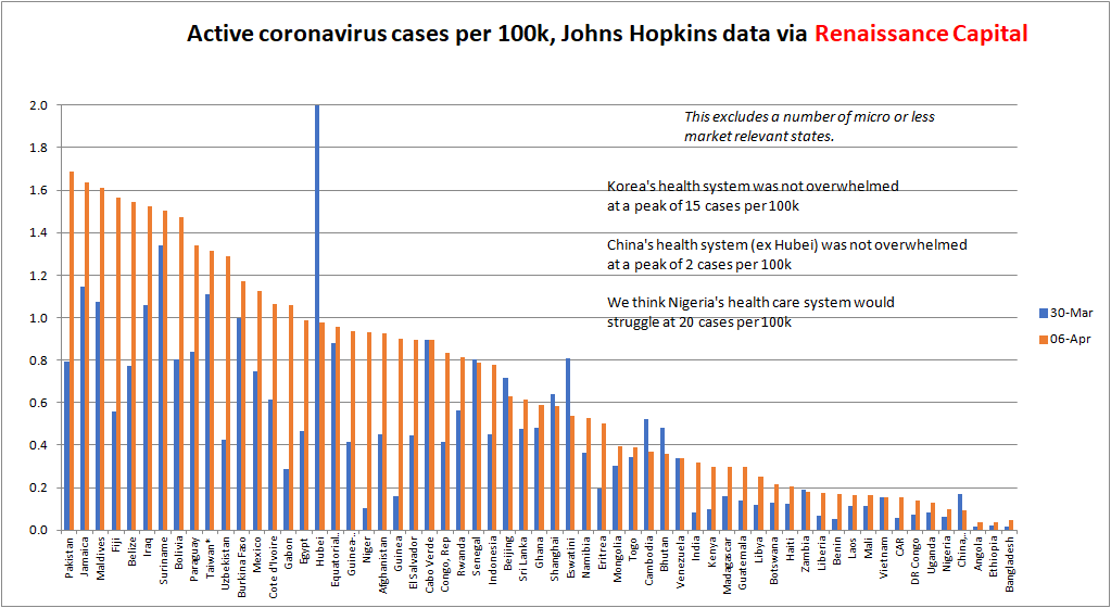 Active  #coronavirus cases doubling in Pakistan and Egypt over the past week - as a share of the population. But still at low levels. Huge difference between El Salvador in this chart - and Panama or Ecuador in the top chart of this thread