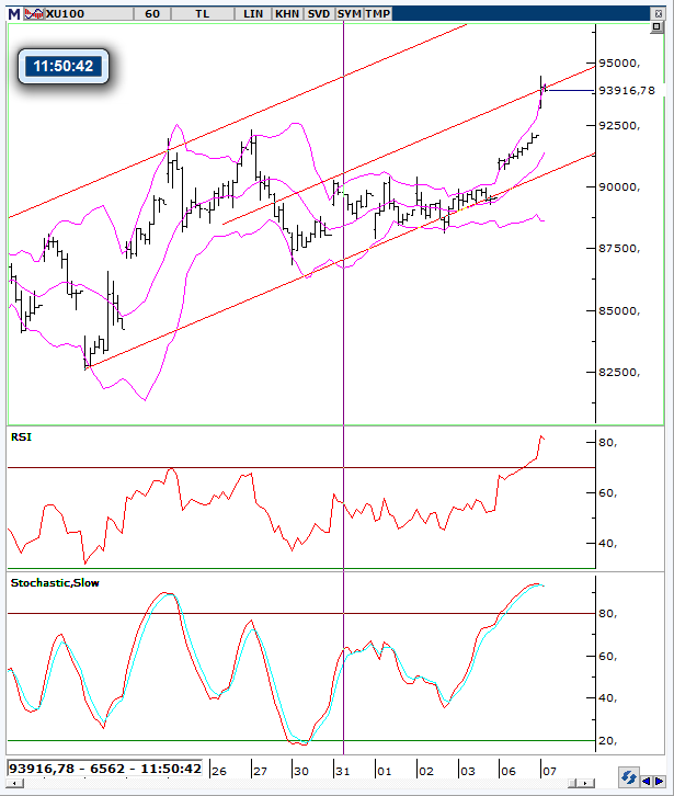 #BIST100
* Saatlik grafiklerinde K.V göstergelerin aşırı alım seviyelerinde olması kar satışlarının görülme olasılığını arttırıyor.
*93.800'ün altında gün içi gevşeme eğilimi artabileceğiden, al sat amaçlı açılmış pozisyonlarda 938.00'ü ısrarcı olmamak yararlı olacaktır.