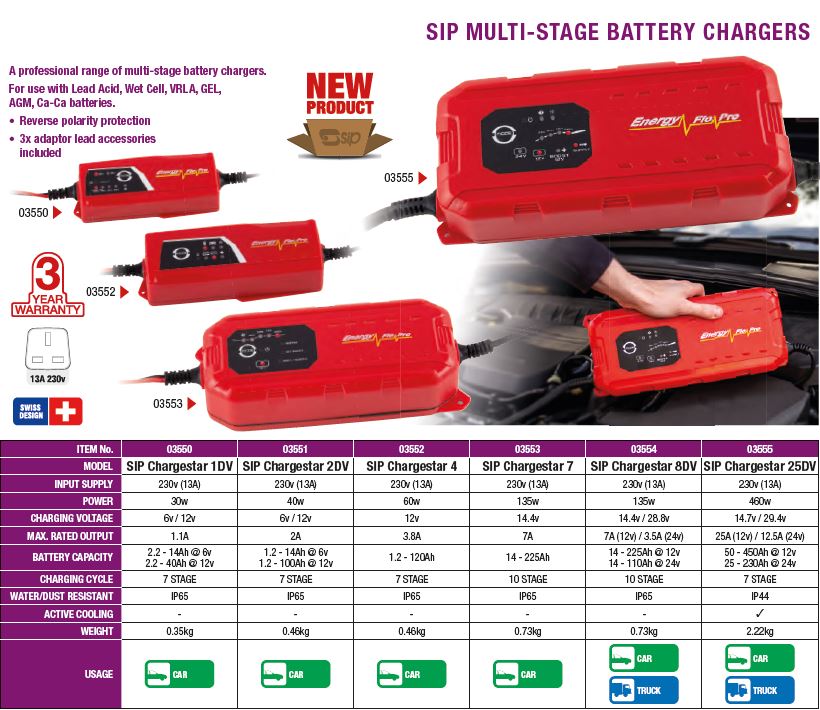 sipindustrial's tweet photo. Leaving your car for any extended period isn't great for your battery - look after yours with an SIP Multi-Stage Battery Charger, available now online and from our Dealers! #lookafteryourbattery #sipbatterychargers https://t.co/E97dqa0XFf