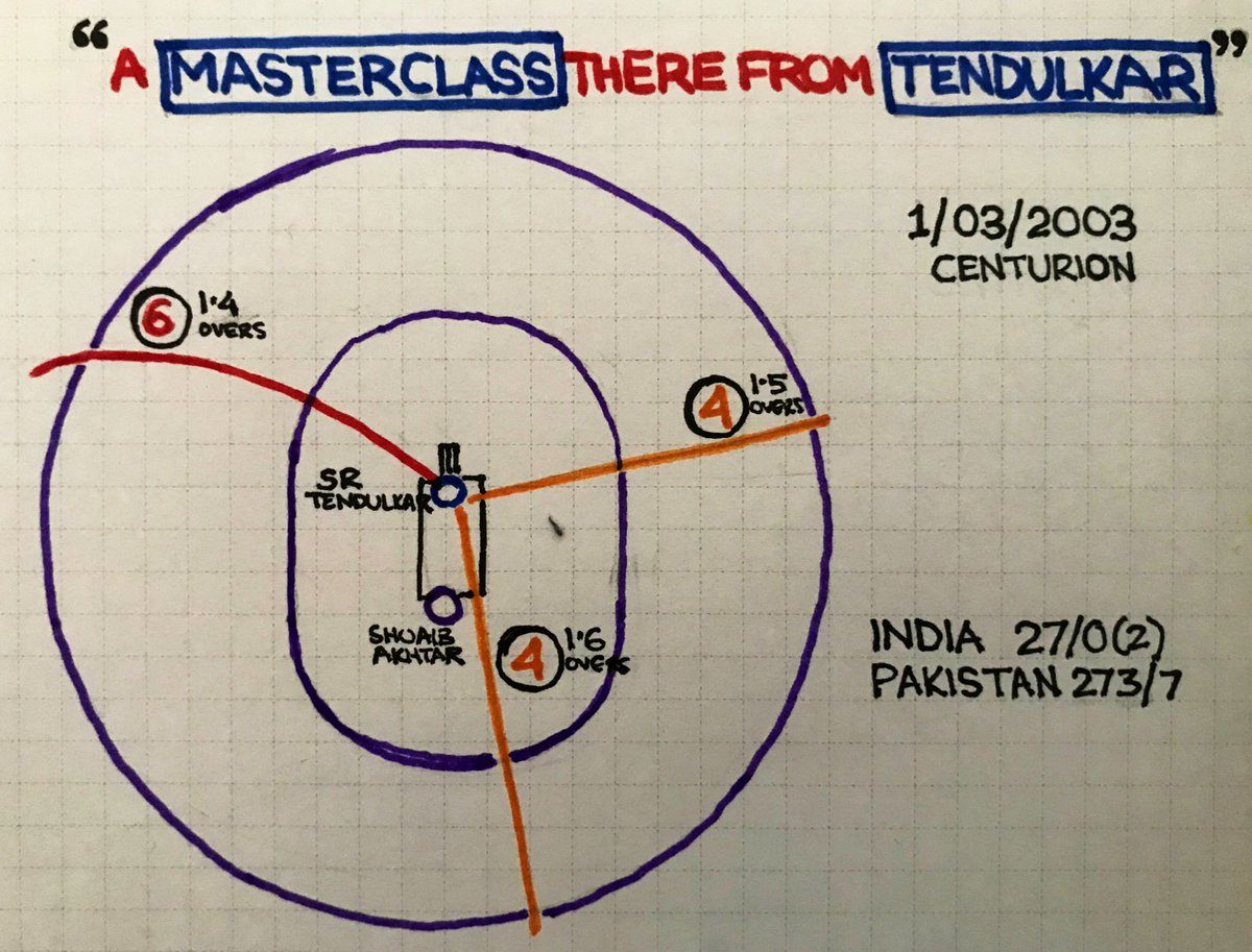 There were some spectacular shots from Sehwag too, but these three deliveries and how  @sachin_rt played them set a breathtaking tone in that chase at Centurion. 14 high quality runs mapped on one of my  #SportGraphs  #INDvPAK