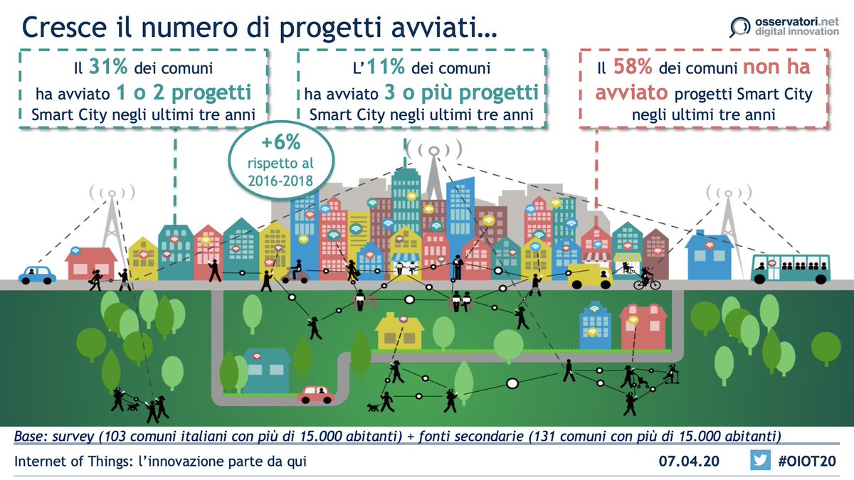 Osserv_Digital's tweet photo. Il 42% dei Comuni italiani con almeno 15.000 abitanti ha avviato un progetto di #SmartCity negli ultimi tre anni, il 6% in più di quanto registrato nel triennio 2016-2018. #OIOT20 #OssIOT https://t.co/91B9kFVavl