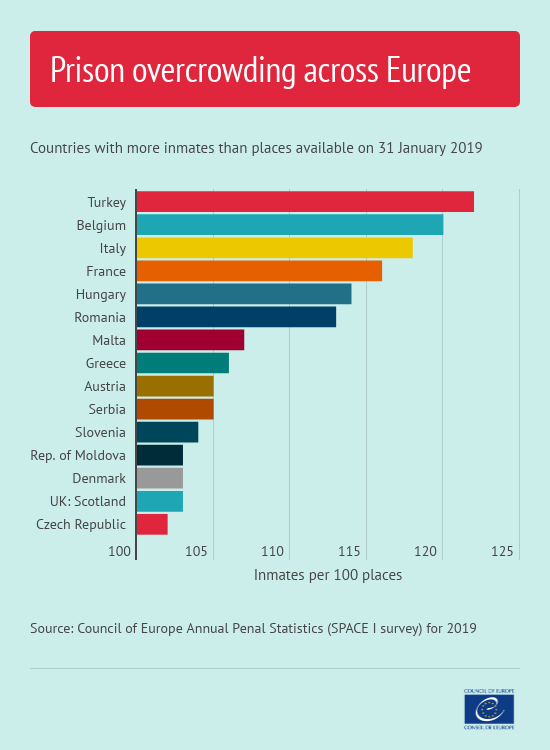 coe's tweet photo. Prisons and #COVID19: “Authorities should strive to resort to alternatives to deprivation of liberty, in particular in situations of overcrowding,” says @coe Secretary General Marija Pejčinović Burić.
Latest country-by-country overcrowding data https://t.co/n3TaWrWktZ #SPACE2019 https://t.co/b9dJgh3fPC