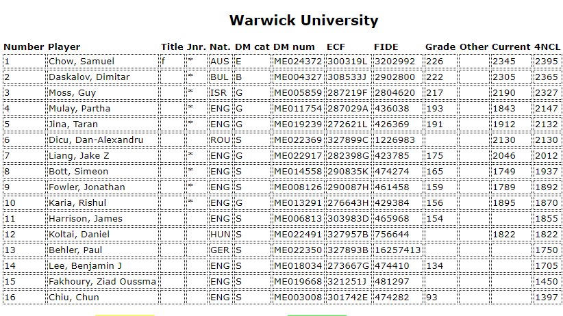 WarwickChess's tweet photo. An excellent performance from @WarwickUni for coming Joint-2nd for Stage 1 of @2020Chess's International Online Team Chess Tournament - coming behind @GSharks4NCL!

Best of luck to the Team in Stage 2, up against teams across the world!

Next up, @4NCL Online! https://t.co/cJESaqDv4Q