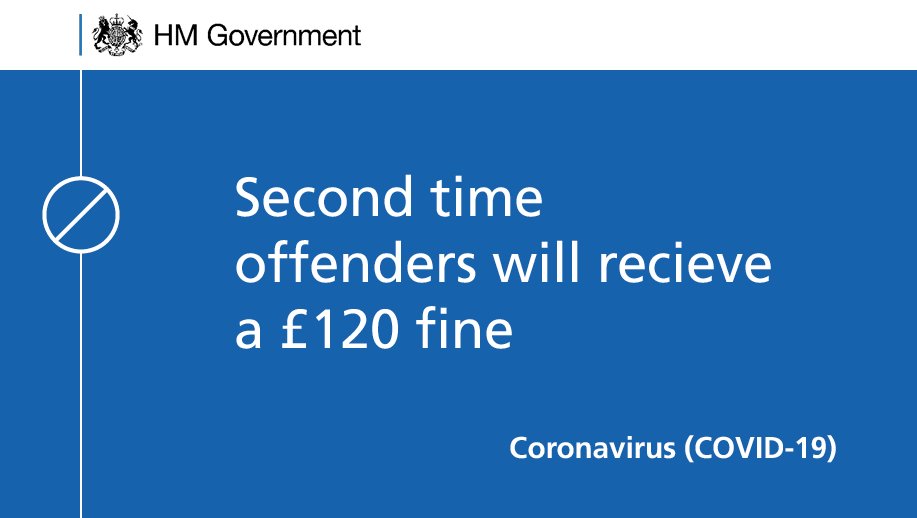 You may be issued an increased fine in the form of a fixed penalty notice of £120 if it is your second offence. This doubles every time you offend again (6/7)  #StayHomeSaveLives