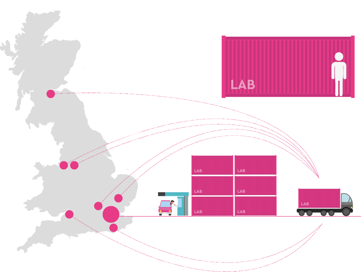 OpenCellLondon's tweet photo. Our #goal for the #Covid19 project is to increase #testing capacity to 84000 tests per day, #augment existing #NHS facilities and reduce the burden on #hospitals.The labs are constructed from movable #containers and each unit can deliver 2,400 tests a day with just 1 staff member https://t.co/agDi5AXvci