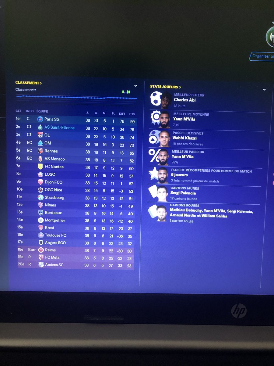 levgreg1's tweet image. Bon je me lance également je vous fait un petit retour sur ma 1 ère saison a la tête de l ASSE sur FM. Ce fut une saison incroyable, Sainté va regouter à la LDC dès la 1 ère saison. En plus de cela 2 victoires dans les derby. Avec cette 2 eme place on aura un budget de 16 M