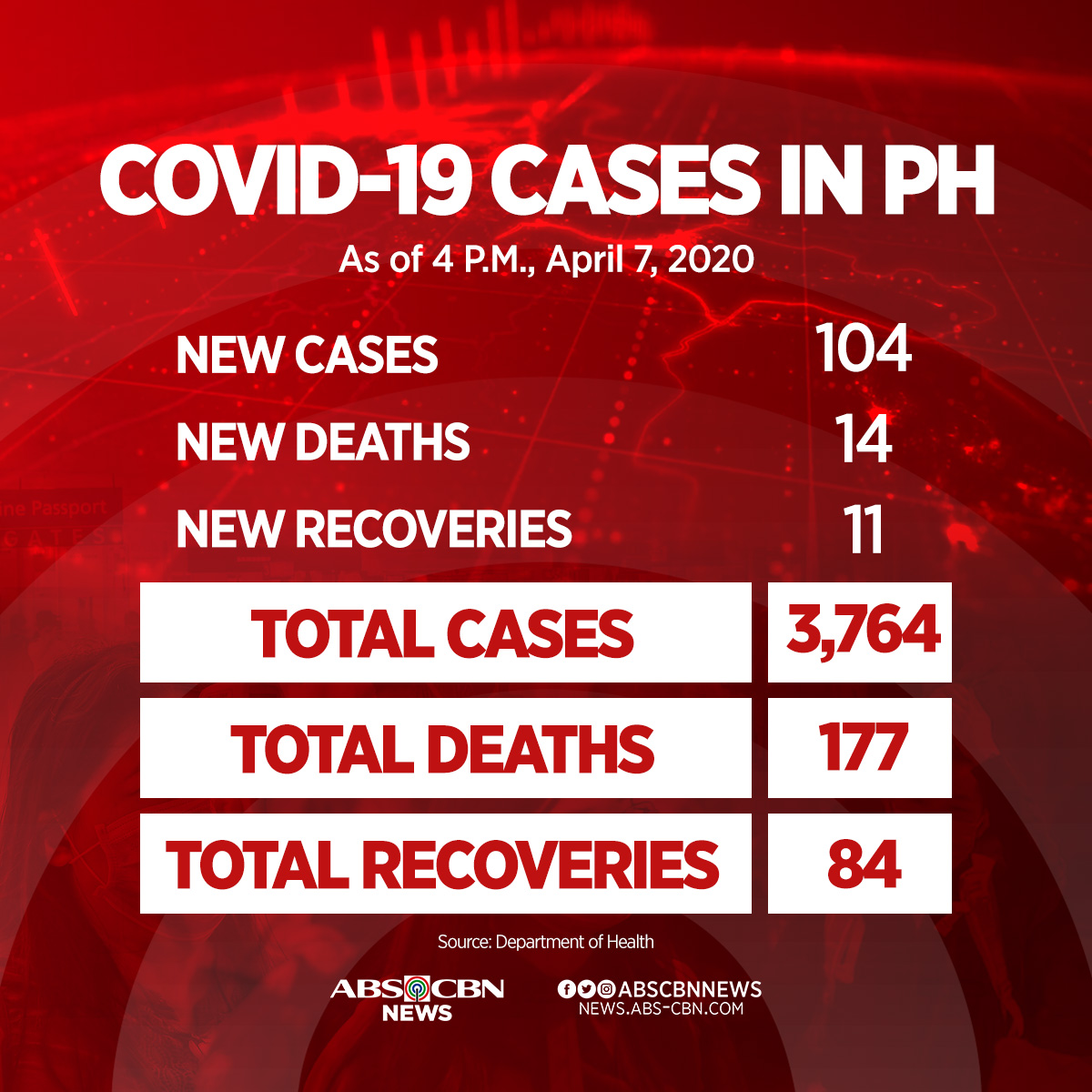 ABSCBNNews's tweet photo. The Department of Health announces on Tuesday the highest number of recoveries in a single day after 11 #COVID19 patients were cured.

As of April 7, 2020, the Philippines has a total of 3,764 cases, with 177 deaths and 84 recoveries.
https://t.co/CMJ1iz8FKO https://t.co/39e9t7PxQG