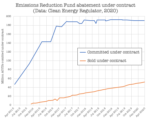 The total quantity of abatement committed to the ERF has stayed basically the same since 2017. The first five auctions saw big jumps in contracted abatement, up to ~190 million ACCUs. Since then, the auctions have mostly been about replacing failed projects in the portfolio.