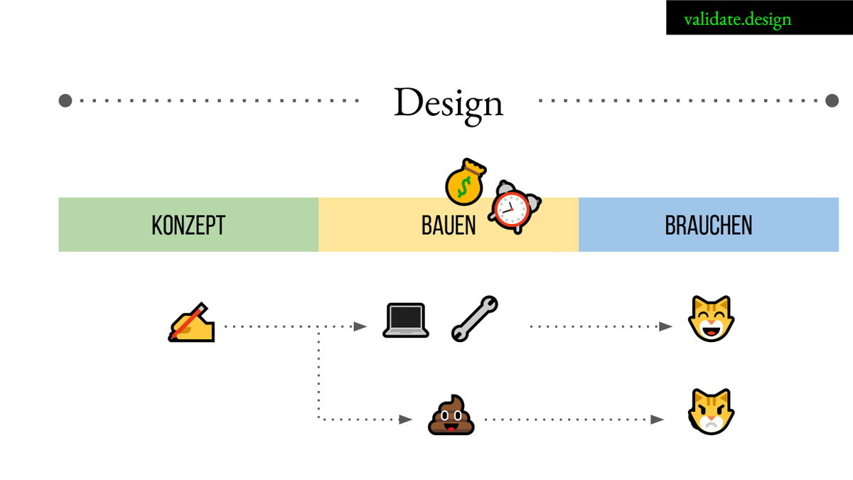 ELTERN AUFGEPASST
Was ist euer Gefühl, ist dieser Designprozess für 12-14j. nachvollziehbar?

1. Gutes Konzept sagt was wir bauen -> user :)
2. Bauen wir mist -> user :(
3. Warum ein Problem? Bauen ist aufwändig und user gehen (Animation)

Ist für den #designDeineIdee Designkurs