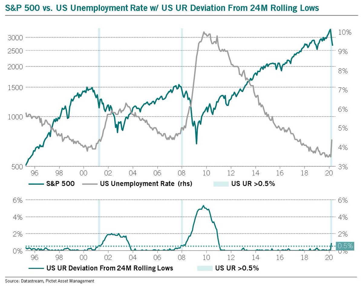 A rise in the US UR of >0.5% off 24M rolling lows has been the 100% threshold for recession. This has historically corresponded w/ deep equity bear mkts. In ‘01/‘08, equities went on to fall another 35%/50% after the signal. Strategic buying opportunity for equities? Not yet imo.