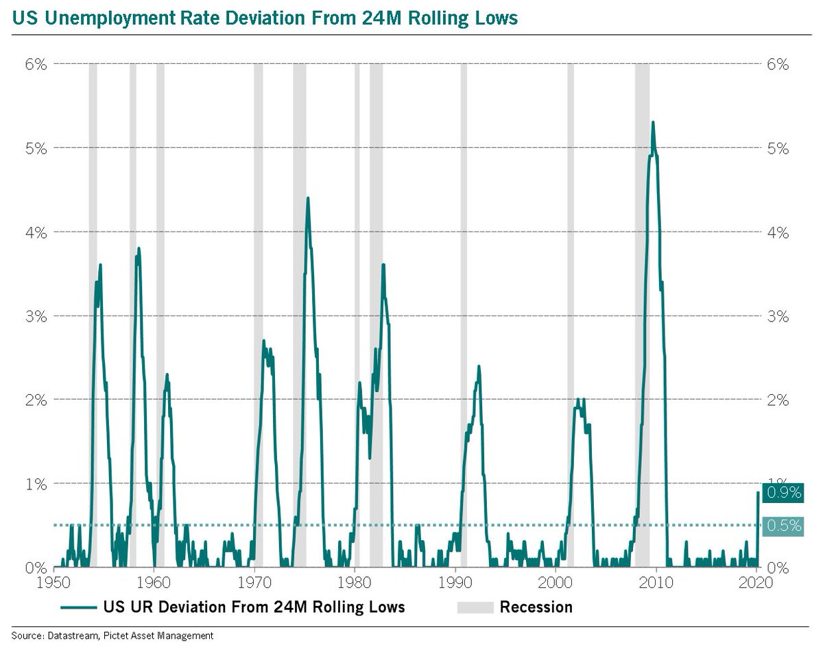 Here is the long-term chart of the US unemployment rate deviation from 24M rolling lows. A monthly close above 0.5% has a 100% track record over 70Y at signalling a recession.