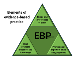 This can be though of as a stool, without either of the three legs (Best available practice, professional expertise and the needs and values of the client) the stool (or concept of EBP) falls down.  #PaedsRock  #CYPStNN