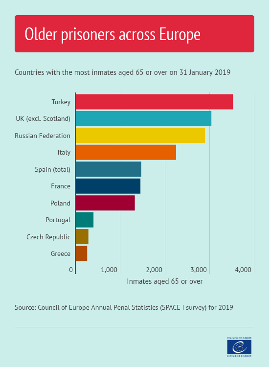 coe's tweet photo. Across Europe, there were over 1.5 million prisoners in 2019.
On average, 2.4% of inmates were aged 65 or over.
Latest country-by-country data https://t.co/n3TaWrWktZ
#SPACE2019 https://t.co/FJEcq7EIlN