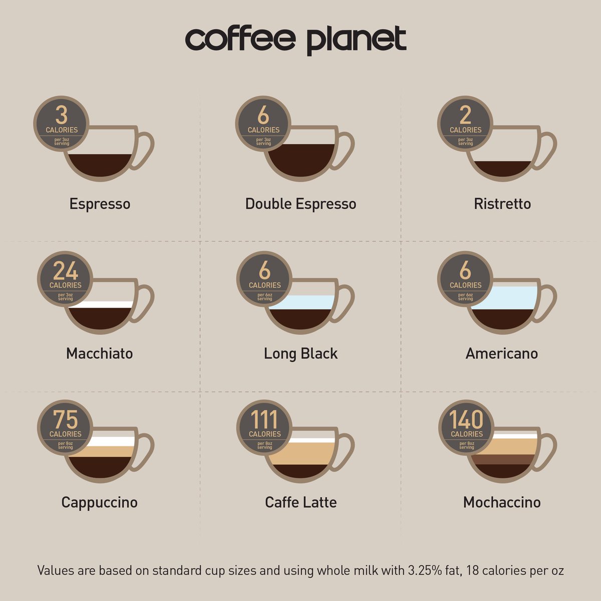 Stay home, stay safe aaaaaand stay healthy . Check out our calorie  information grid on the types of coffee you consume  #StayHomeWithCP  #specialtycoffee