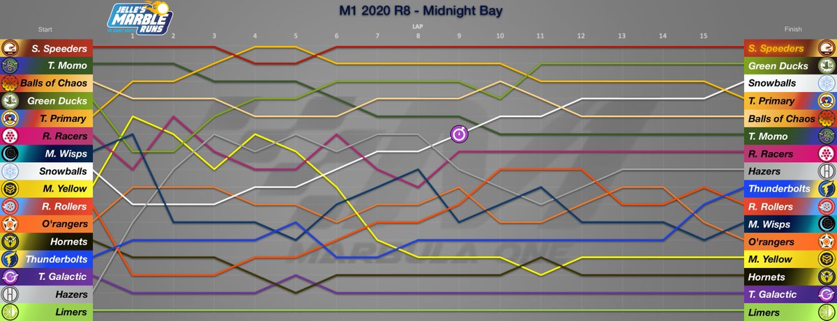 calcium_27's tweet photo. @MarbulaOne, Midnight Bay GP - my final position graph for the season. Thanks @Jellesmarbles for a fantastic season of racing, and congratulations to Speedy and @SpeedersSavage! Looking forward to the Marble League in June ^^ https://t.co/owyiRAAFyd