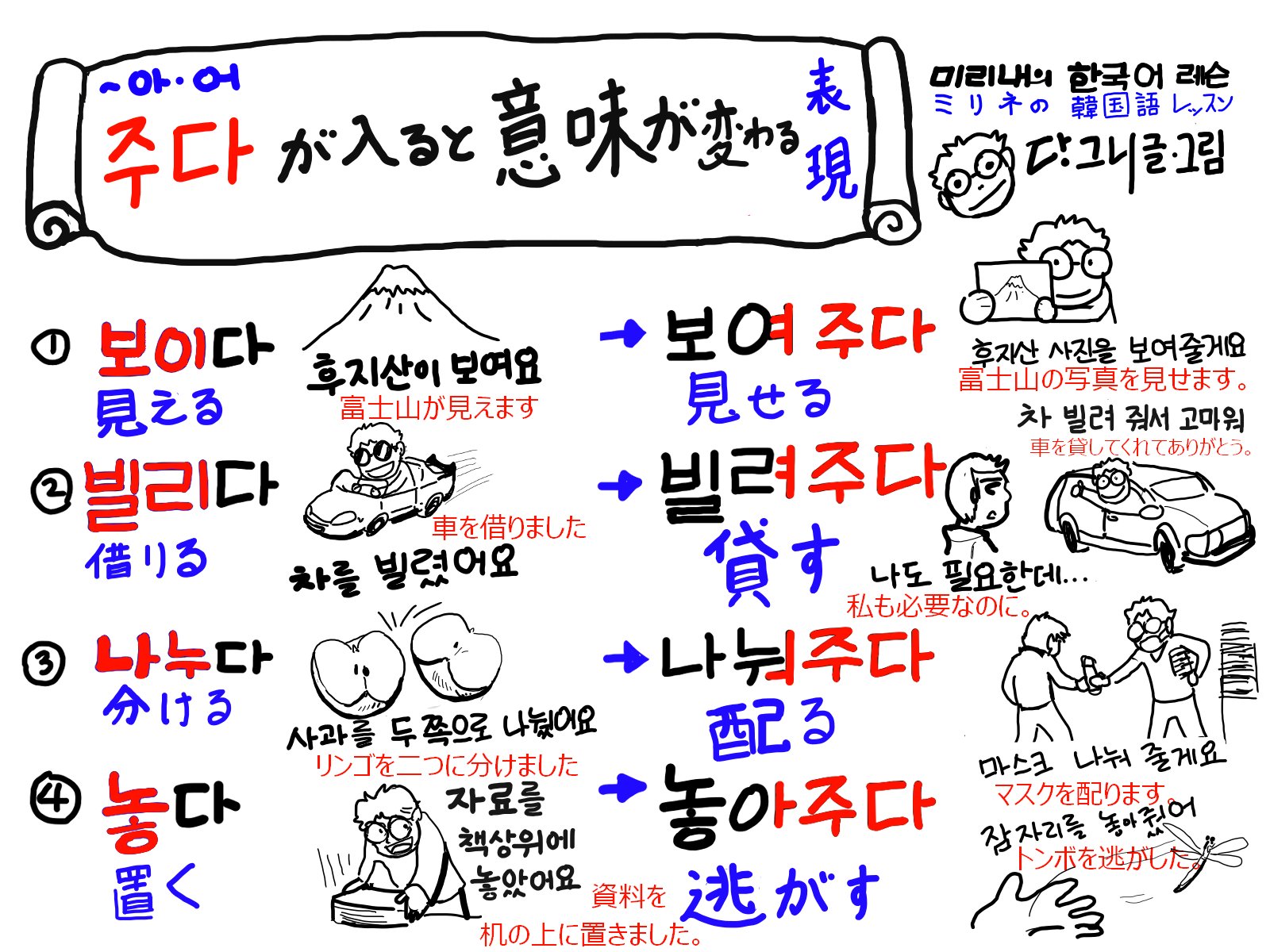 ミリネ韓国語教室 아 어 주다が入ると意味が変わる表現 보이다見える 보여주다見せる 후지산 사진을 보여줄게요 빌리다借りる 빌려주다貸す 차를 빌려줘서 고마워 나누다分ける 나눠주다配る 分けてやる 마스크를 나눠줄게요 놓다置く 놓아 ミリネ韓国語教室 아 어 주다が入ると意味が変わる表現 보이다見える 보여주다見せる 후지산 사진을 보여줄게요 빌리다借りる 빌려주다貸す 차를 빌려줘서 고마워 나누다分ける 나눠주다配る 分けてやる 마스크를 나눠줄게요 놓다置く 놓아
