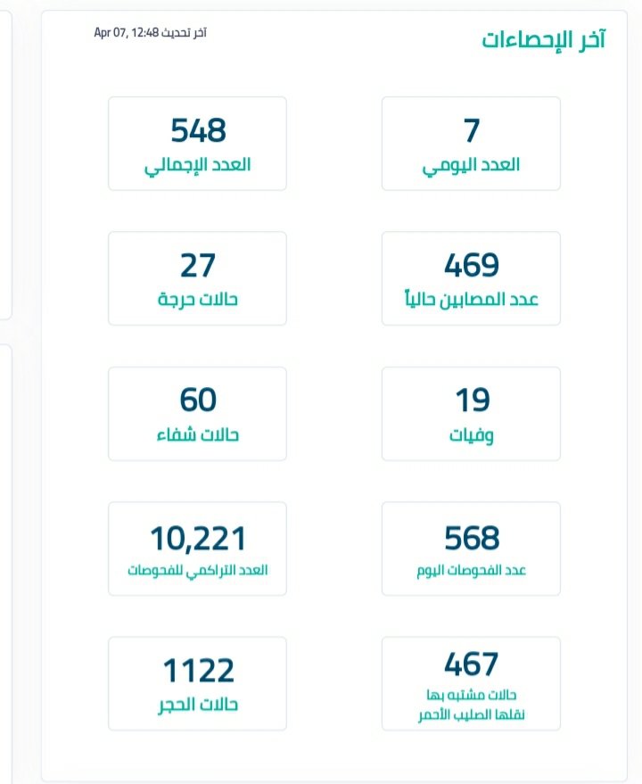 jarasscoop's tweet photo. ⚠️☣ #لبنان | #وزارة_الصحة: تسجيل 7 اصابات جديدة ب #كورونا ما يرفع العدد الاجمالي الى 548 ولا اصابات في صفوف 430 العائدين https://t.co/qtnoMnwk7J