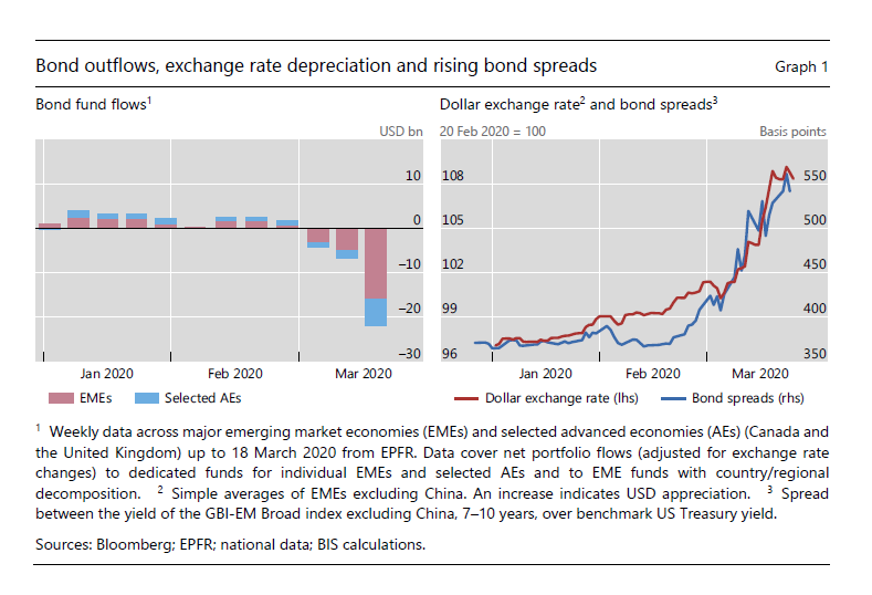 Borrowing in domestic currency has not insulated emerging markets from the global shock unleashed by Covid-19; local currency bond spreads spiked and currencies fell as EMEs experienced large portfolio outflows