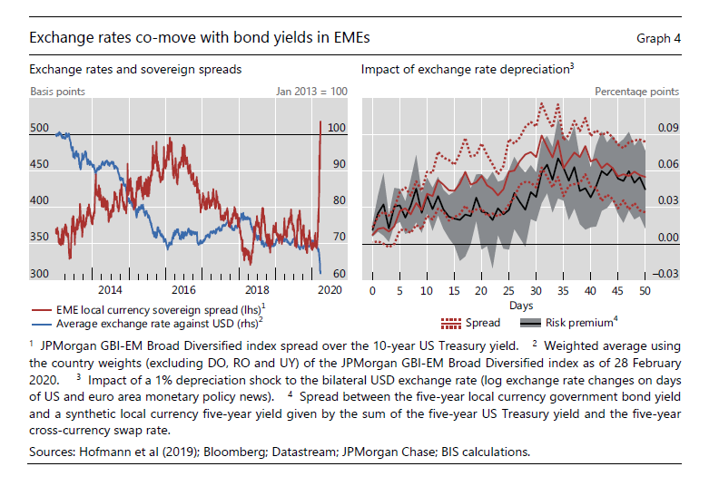 Recent experience conforms to the general rule that emerging market sovereign spreads and weaker EME currencies go hand-in-hand; except that this time, it was on display with a vengeance (see the spikes in the left-hand panel)