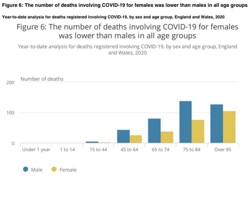 As in other countries, the ONS data finds men are more likely to die from Covid19 than women. In every age groups, there are more male deaths. The gap is widest in the 75-84 bracket.