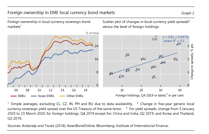 Borrowing in local currency from global investors mitigates currency mismatch for the borrower but shifts the currency mismatch to the lenders’ balance sheets - a phenomenon dubbed “original sin redux”  https://www.bis.org/speeches/sp190322a.htm