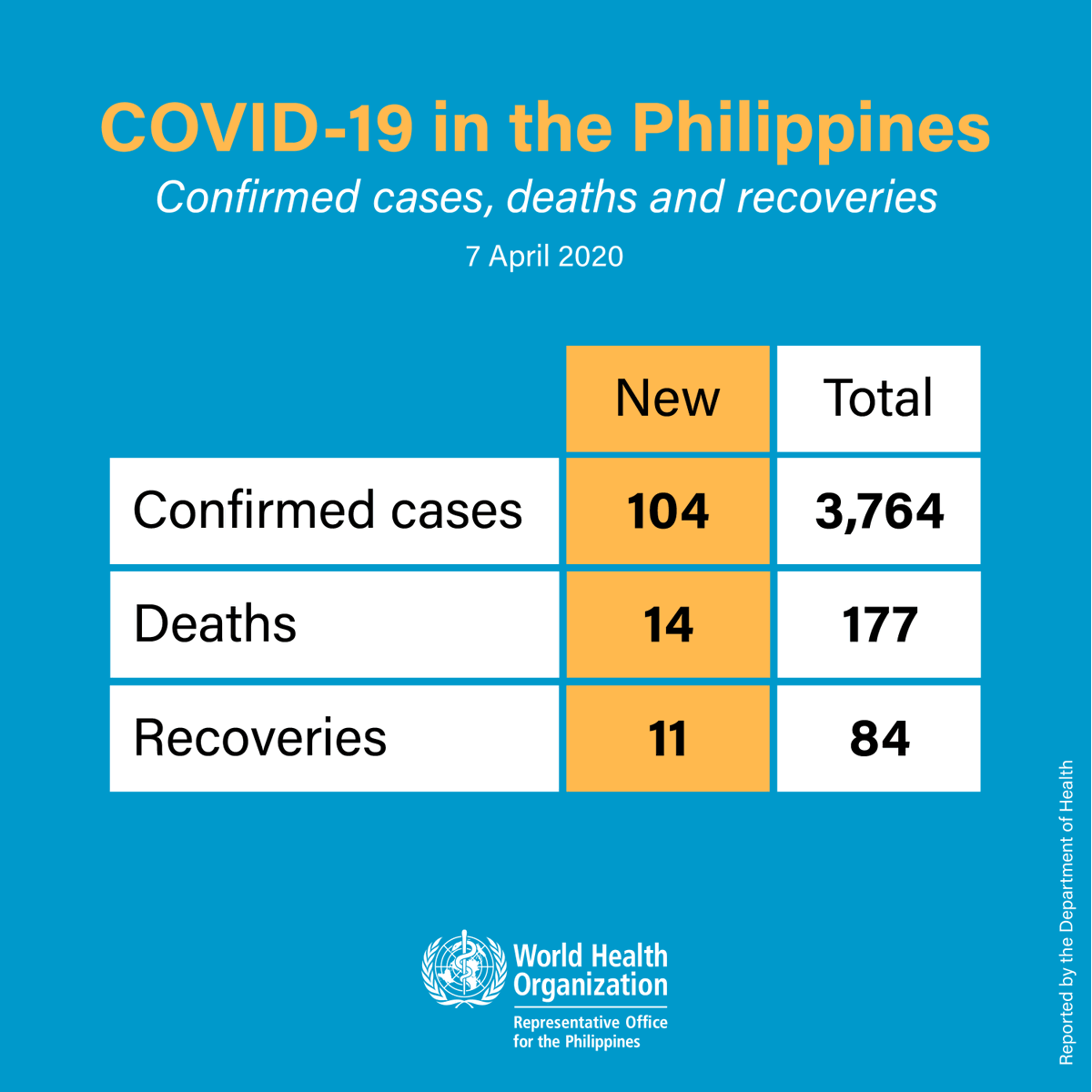 WHOPhilippines's tweet photo. Update from @DOHgovph this 7 April:

104 people have been newly confirmed with #COVID19PH, bringing the total confirmed cases in the Philippines to 3,764.

There are 11 additional people with COVID-19 that have recovered. Total recoveries are now 84. https://t.co/gvWTKh1kKl