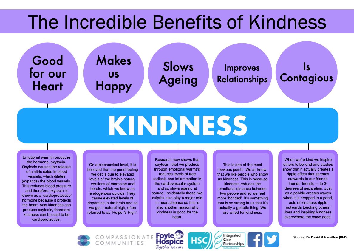 A little bit of Kindness will go a long way in helping those who are vulnerable or struggling #Kindness #Covid19 #KindCommunities #CompassionateCommunities
