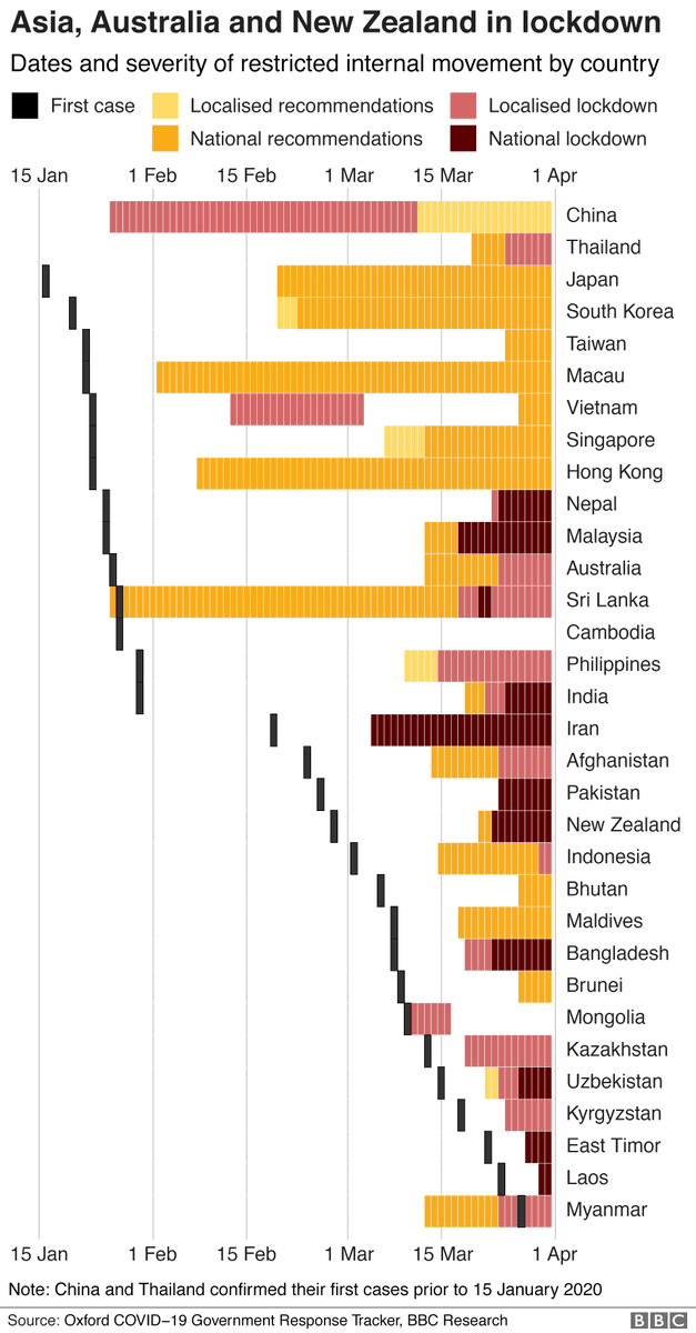 Asia was hit first, and there was surprise from outside at the strict rules to try and contain it.But as the pandemic spread globally, nations reacted more quickly and more strictly to their own first cases.Only China have managed to ease measures. https://www.bbc.co.uk/news/world-52103747