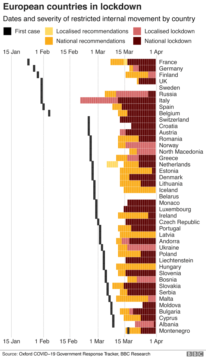 Asia was hit first, and there was surprise from outside at the strict rules to try and contain it.But as the pandemic spread globally, nations reacted more quickly and more strictly to their own first cases.Only China have managed to ease measures. https://www.bbc.co.uk/news/world-52103747