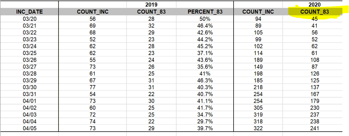 Here are stats from  @FDNY released last night on number of times where EMTs and paramedics responded to a home and the person couldn't be revived...highlighted in yellow. (count_inc is a cardiac arrest call in general) - that number has increased steadily since March 20