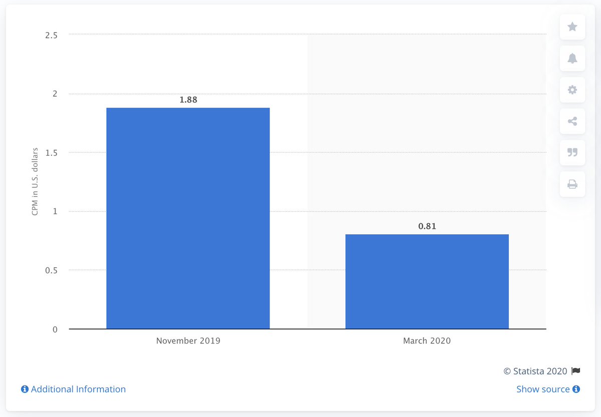 jakemason's tweet photo. The cost of advertising on Facebook has halved since November. A time to be bold for more agile brands with a product that adds value and a compassionate message. https://t.co/44lsb3YoE8