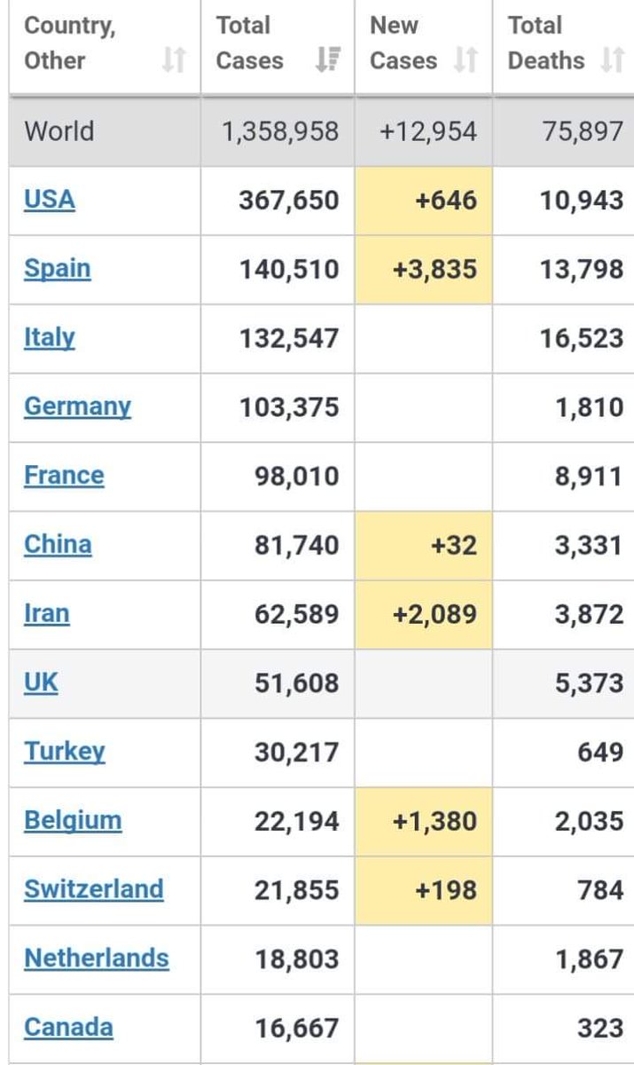 HealthBeautyCa7's tweet photo. #COVID #coronavirous 🇺🇸🇺🇸

#COVID #coronavirous last update. 

#COVID mainly effect #USA #Italy #franc #Spain #uk #Germany &amp; #Canada.

#WHO #mask #handwashing #BBC #NewYork #LosAngeles #CatsOfTwitter #CNN #abc13 https://t.co/DwJXaWpEsK