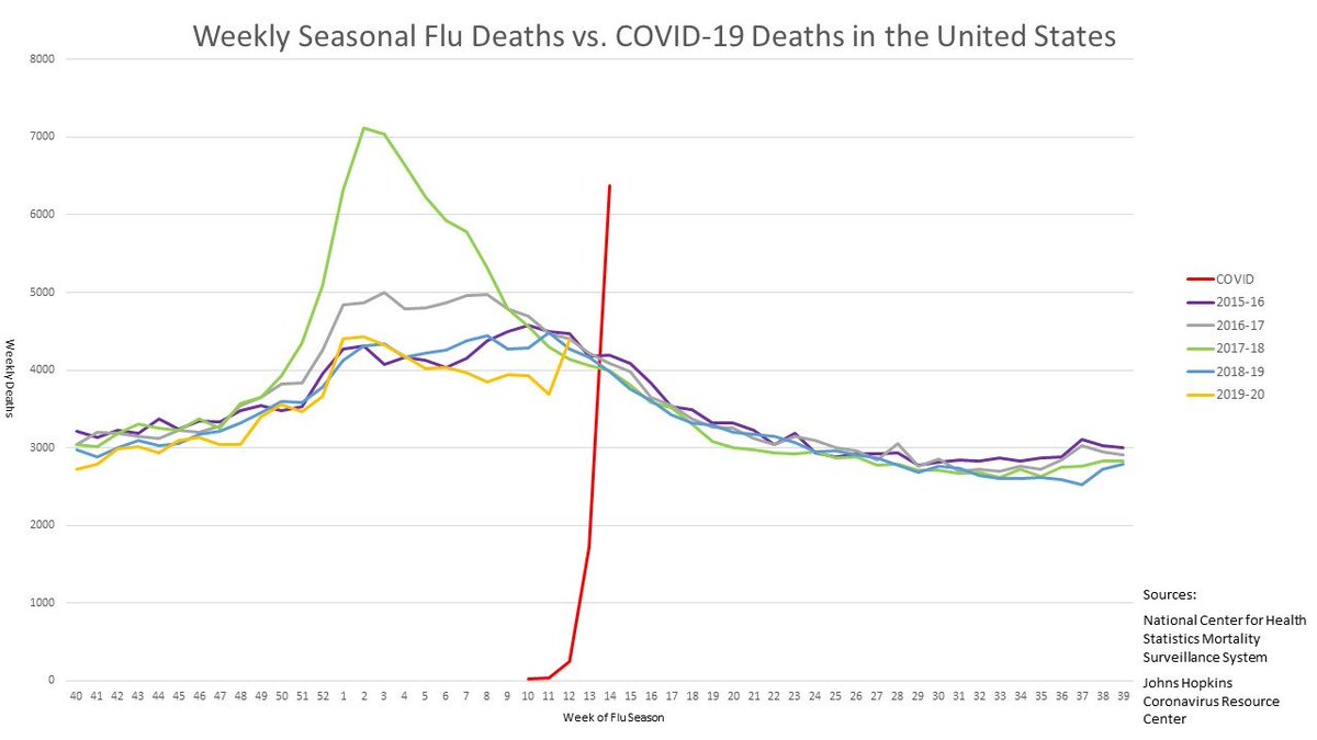 COVID19 is not the flu. https://www.reddit.com/r/dataisbeautiful/comments/fvfsbf/oc_its_not_just_the_flu_ii_comparing_weekly/fmi3ep8/